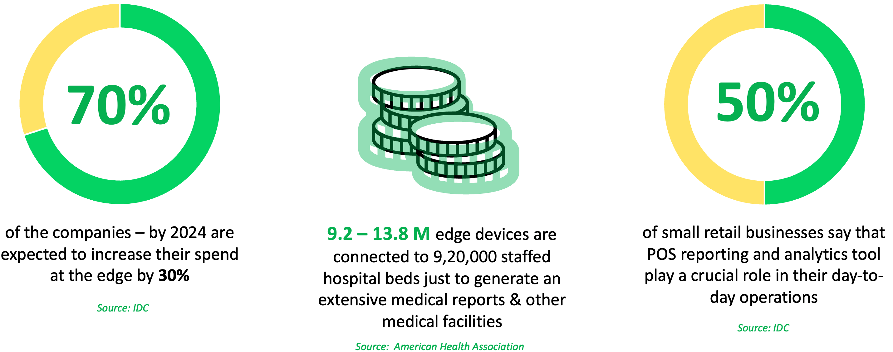 Rise in Edge devices