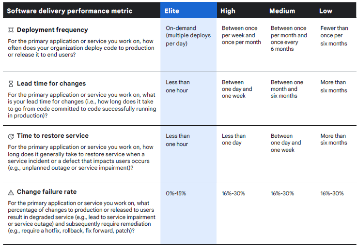 How test driven development enables continuous delivery by increasing deployment frequency and improving security.