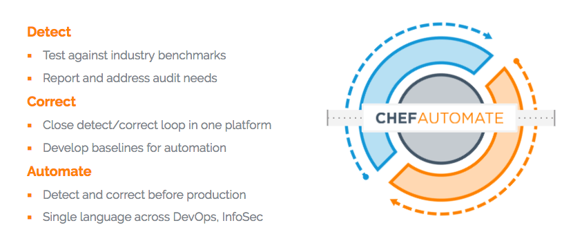 Detect, Correct, and Automate