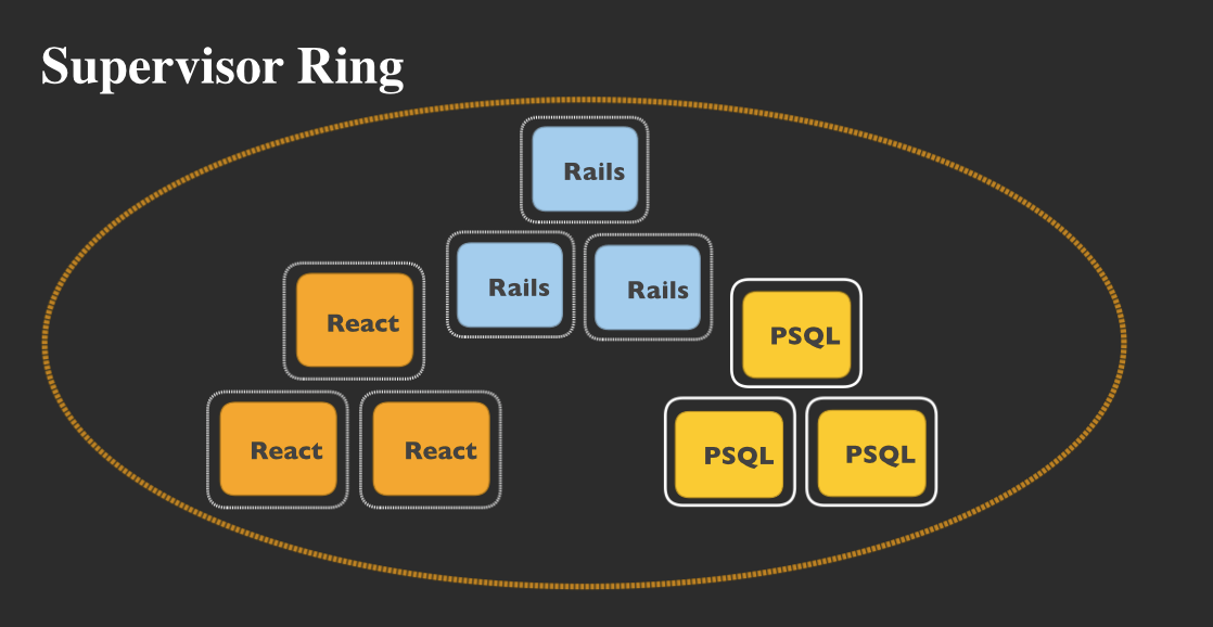 Supervisor Ring