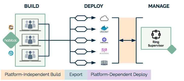 Build, Deploy, Manage