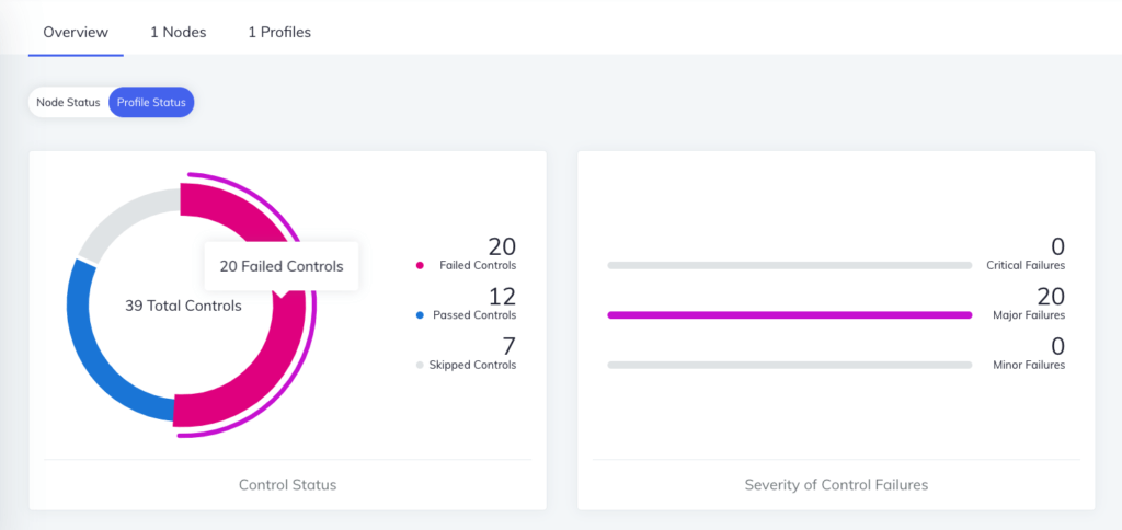 failed controls dashboard; cloud security