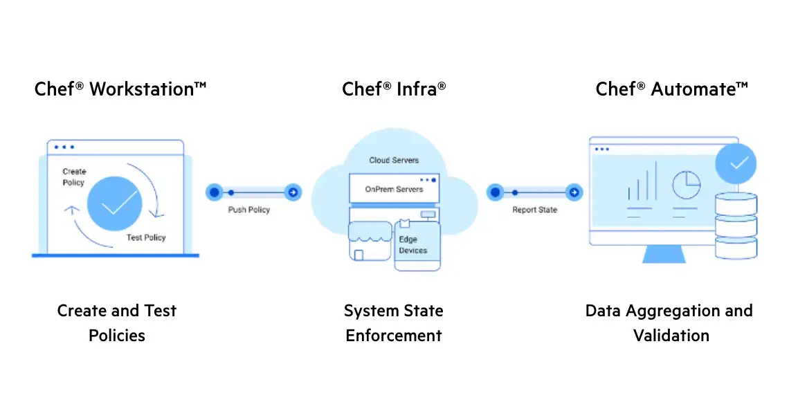 Policy as Code